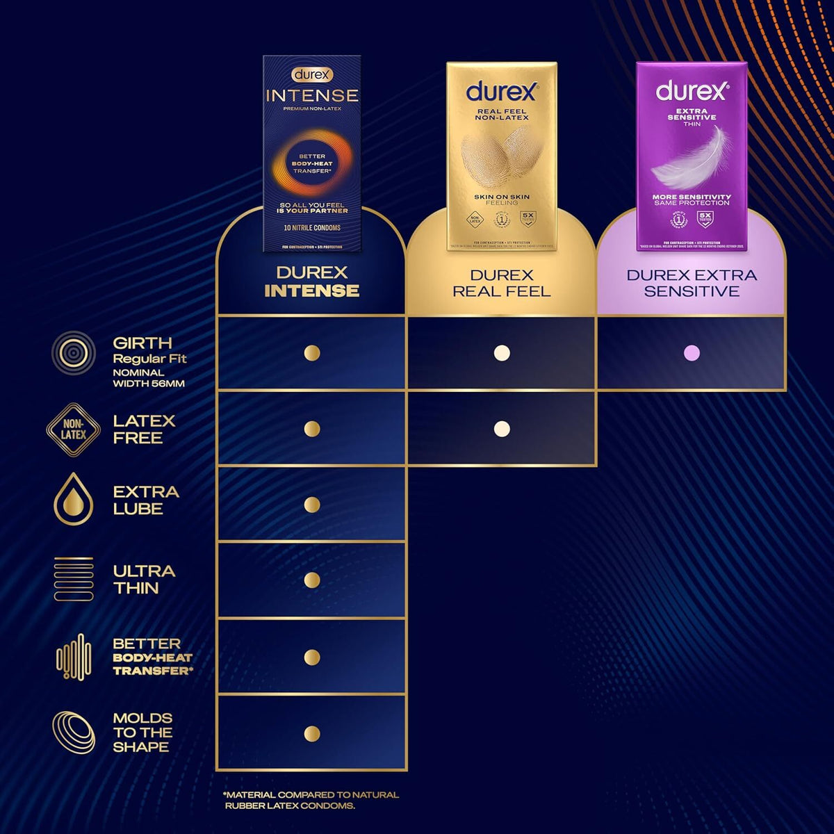 杜蕾斯 Durex Intense Premium 非乳膠安全套 / 35.6mm / 10片裝